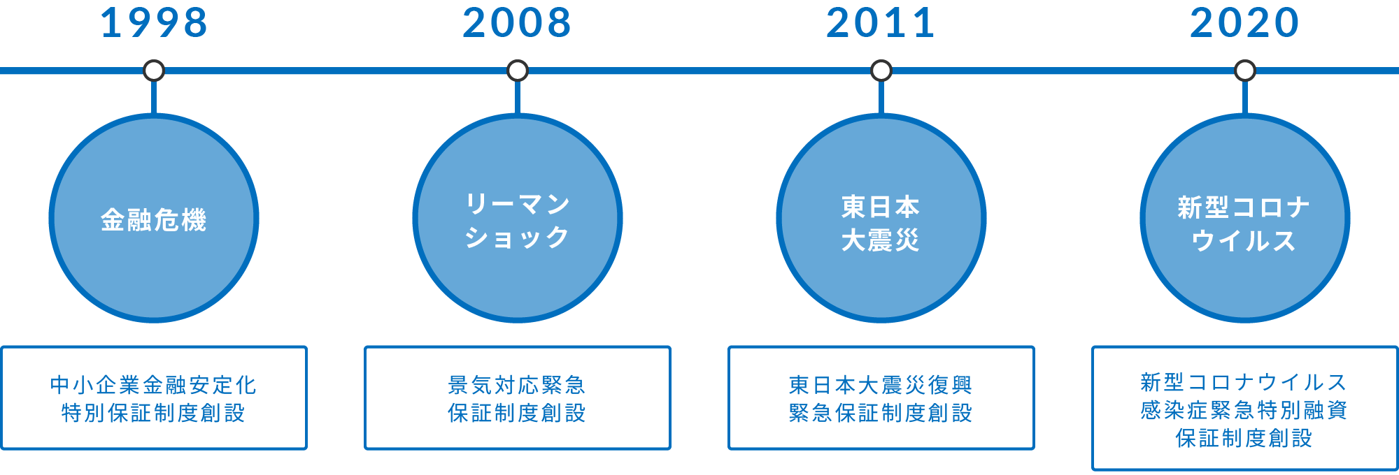 近年の出来事と信用保証協会の対策