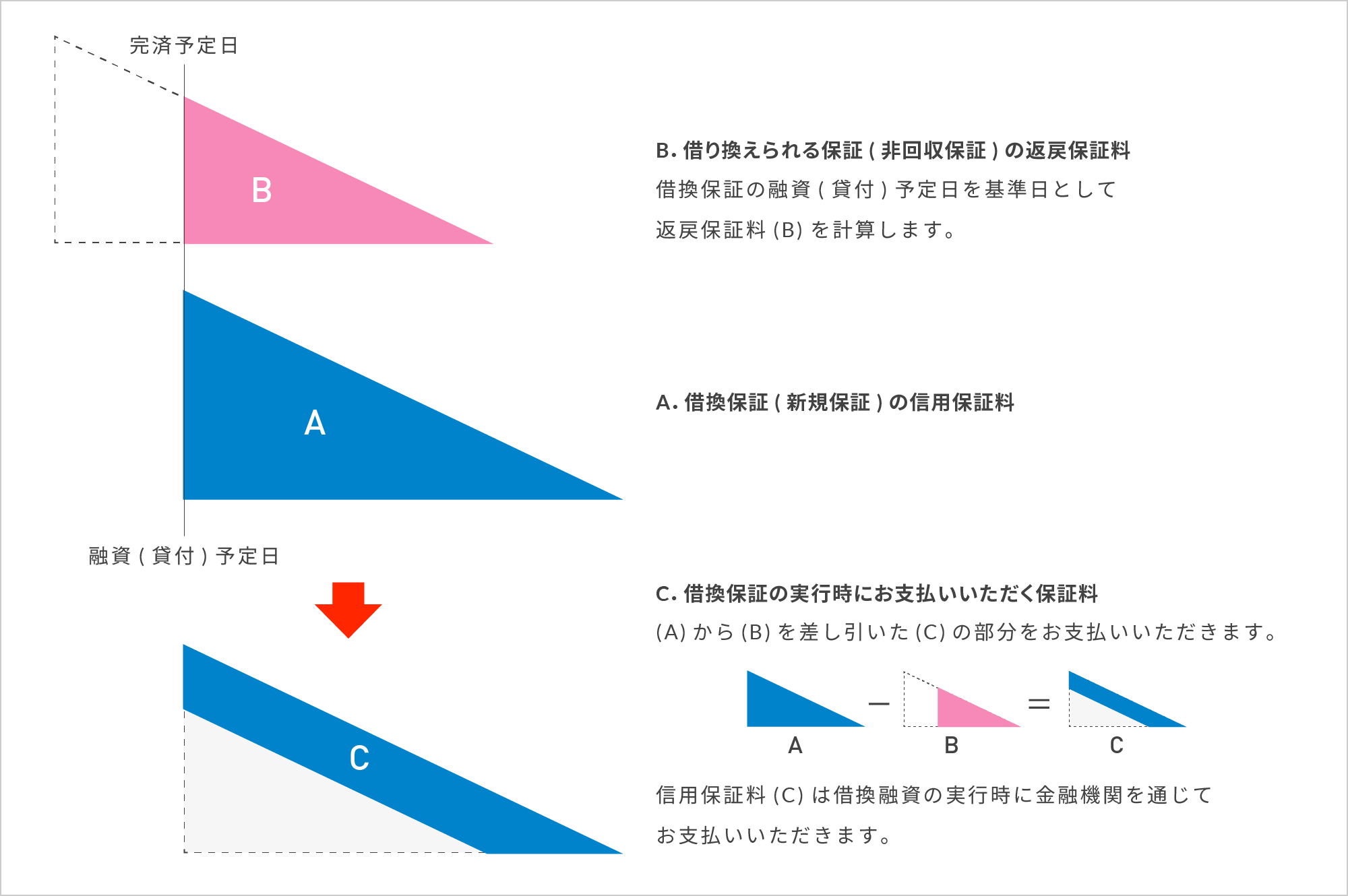 借換保証による差引計算イメージ