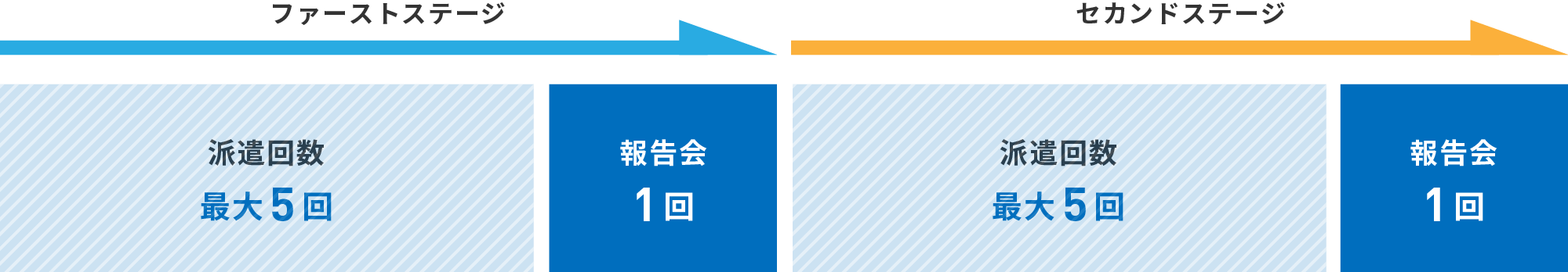 ファーストステージ：派遣回数最大5回・報告会1回、セカンドステージ：派遣回数最大5回・報告会1回