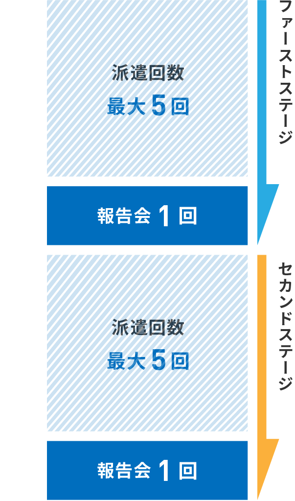 ファーストステージ：派遣回数最大5回・報告会1回、セカンドステージ：派遣回数最大5回・報告会1回