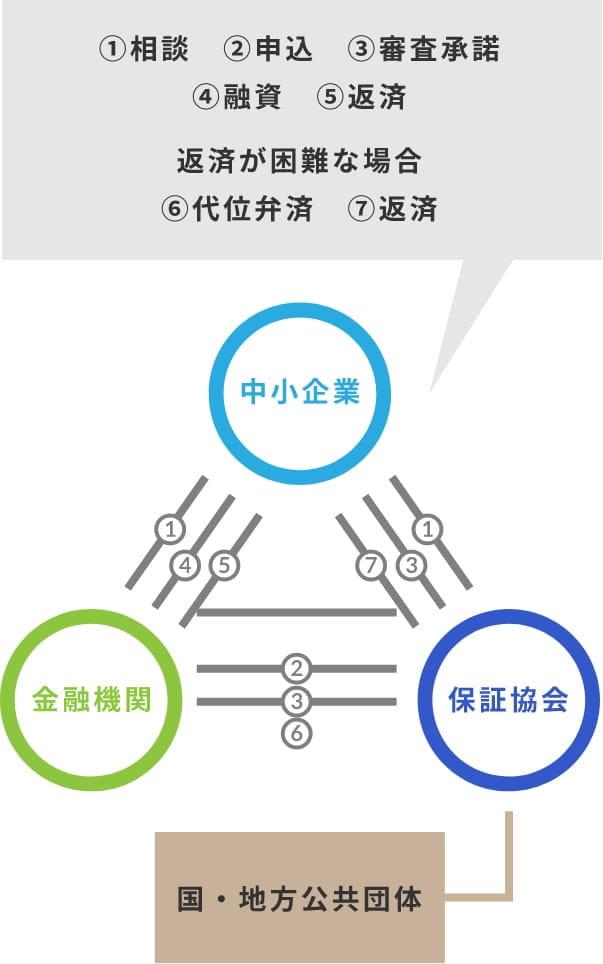 信用保証の仕組み